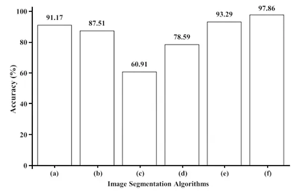 Fig. 5 Accuracy of image segmentation by various algorithms. (a) Max-imum entropy,(b) watershed, (c) basic global thresholding. (d) Otsu, (e) triangle, and (f) proposed.
