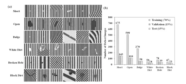 Fig. 3 FPCB RGB defect images and dataset division resuls. (a) Defect imges from the AOI system. (b) Dataset divsion of defect images in the trimming, validation, and test datasets