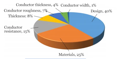 Figure 1 Percentage of Factors Affecting Signal Loss