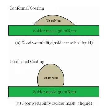 Figure 1 Wetting of the solder mask surface by the conformal coating