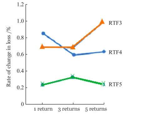 Figure 10 Rate of change in loss before and after reflow soldering