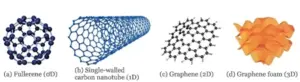 Figure 2 Carbon nanomaterials of different dimensions [27]