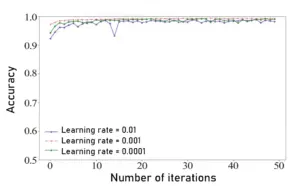 Figure 3 CapsNet Accuracy at Different Learning Rates