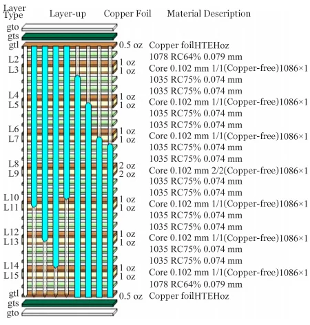 Figure 3 Layered Structure of the Test Board
