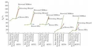 Figure 4 Changes in surface Sdr of different RTF copper foils after various process steps