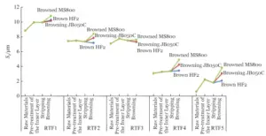 Figure 5 Changes in surface Sz of different RTF copper foils after various process steps