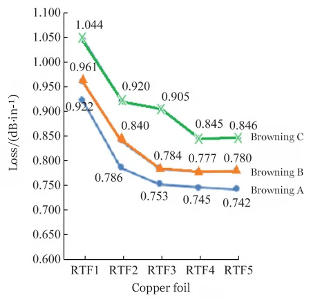 Figure 6 Variation in Signal Insertion Loss for Different RTF Copper Foils Under Different Browning Conditions