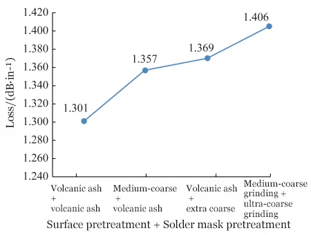 Figure 7 Changes in Signal Loss for Different Preprocessing Methods