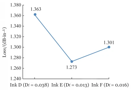 Figure 8 Comparison of Solder Mask Ink Consumption for Three Types