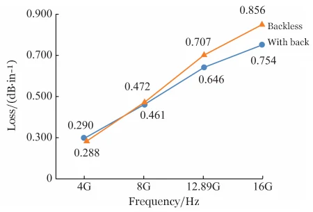 Figure 9 Differences in back drilling loss with and without signal holes