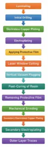 New Process Route (Full Panel Resin Plugging)