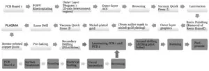 Process Flow