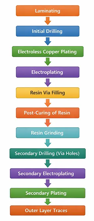 Traditional Route (Conventional Resin Via Filling)