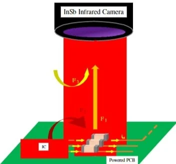 Fig.1. One-dimensional measurement of the IR thermal signature of group of capacitors with Ф1 Ф2 Ф3 ФT being respectivelythe heat flux of components heat flux of adjacents components surrounding thermal noise the total heat flux