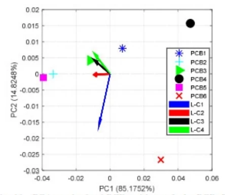 Fig.11. PCA results for 6 PCBs with one faulty PCBPCB6; defect casea