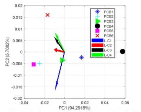 Fig.12. PCA results for 6 PCBs with one faulty PCBPCB6; defect caseb