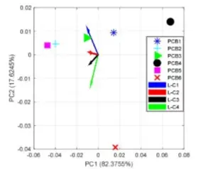 Fig.13. PCA results for 6 PCBs with one faulty PCBPCB6; defect casec