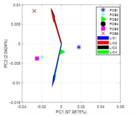 Fig.14. PCA results for 6 PCBs with one faulty PCBPCB6; defect cased