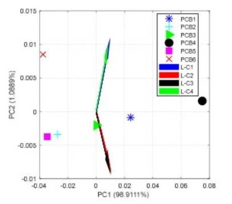 Fig.15. PCA results for 6 PCBs with one faulty PCBPCB6; defect casee