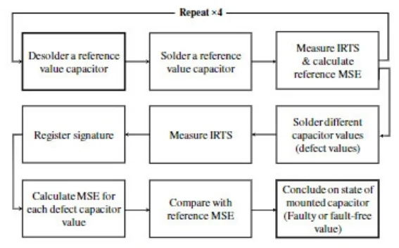 Fig.3. Test procedure used to prove the concept of the IRTS testing technique.