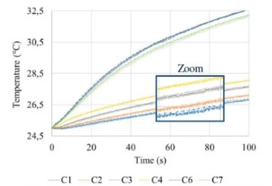 Fig.6. IRTS variation (doted lines) of all capacitors when desoldering and soldering C1 four times with the same reference value.C1=C2=C3=C4=C6=C7=22uF