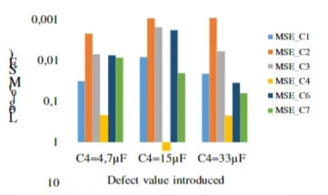 Fig.9. MSE calculated for each inputoutput filtering capacitor for three defect values of capacitor C4