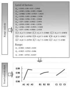 Figure 1 Range Analysis Chart