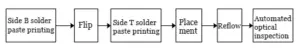 Figure 3 Assembly Process Flow for LTCC Surface Mount Components Figure 3 Assembly Process Flow for LTCC Surface Mount Components