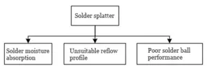 Figure 4 Causes of Solder Splatter Figure 4 Causes of Solder Splatter