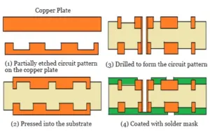 Figure 4 Fabrication of Double Sided HCPCBs Using the Thick Copper Semi Etch Laminating Method