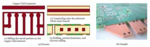 Figure 5 Fabrication of HCPCBs Using the Cut and Form Laminating Method