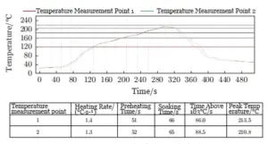 Figure 5 Measured temperature curve during LTCC brazing Figure 5 Measured temperature curve during LTCC brazing