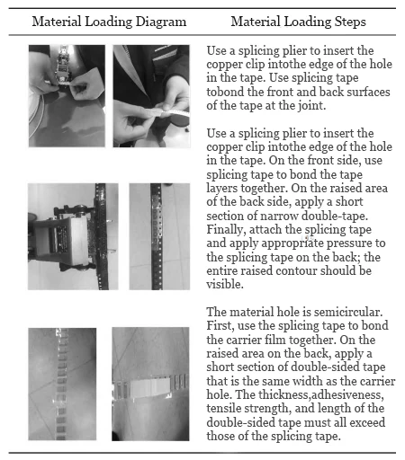 Table 3 Feeding Procedure and Diagram