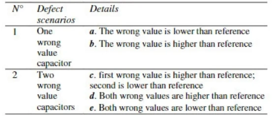 Table 3 Smulated defect scenarios