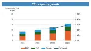 CCL Capablity growth