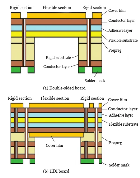 Figure 4 Asymmetric R FPC