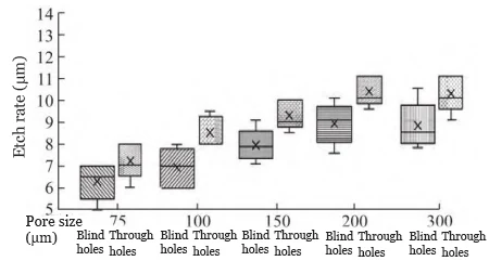Figure 4 Data on pitting corrosion rates for blind holes with different diameters