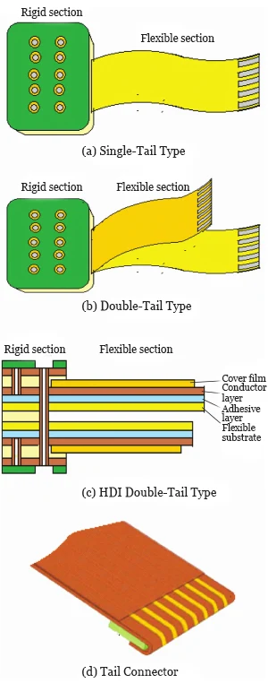 Figure 5 Flying tail R FPCB