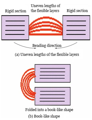 Figure 6 Book style R FPCB