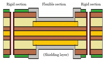 Figure 7 Shielded R FPCB