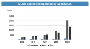 MLCC content comparison by application