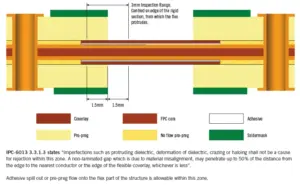Rigid flex PCB transition area