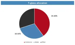 T glass allocation